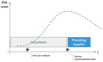 typical risk curve with apex on the service commencement date